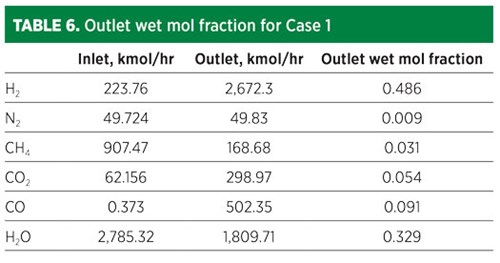 TABLE 6. Outlet wet mol fraction for Case 1