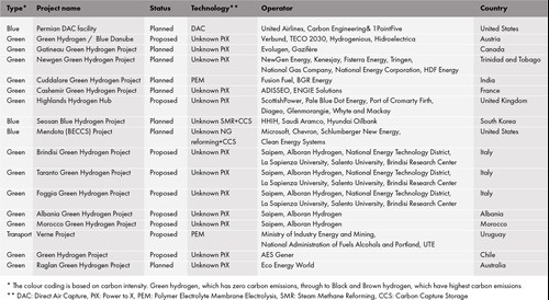 Data table of hydrogen projects