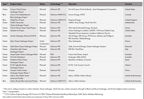 Abridged table of the latest hydrogen projects added to the PE Data Service