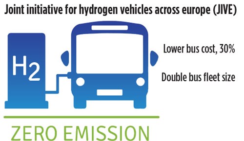 FIG. 1. Europe’s JIVE project aims to promote the manufacture and use of H2-powered buses