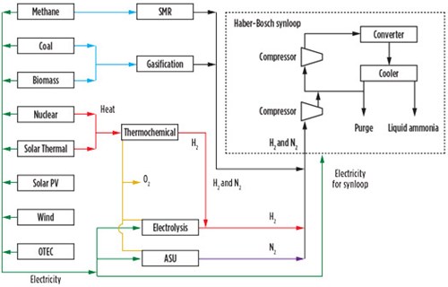 FIG. 12. Ammonia production processes.