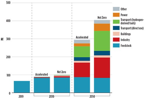 FIG. 1. H2 demand by sector to 2050. Source: bp’s Energy Outlook 2022.