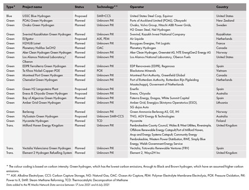 Abridged table of the latest hydrogen projects added to the PE Data Service