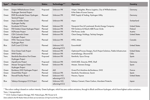 Abridged table of the latest hydrogen projects added to the PE Data Service