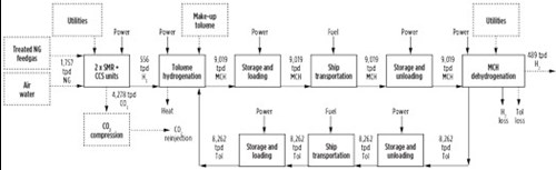 FIG. 11. NH3 block flow diagram with material balance.