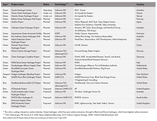 Hydrogen projects update