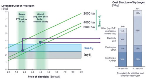 FIG. 2. Green H2 can compete with gray and blue H2 at low LCoE. Green H2 production costs for various electricity prices and load factors of electrolyzers in comparison to blue H2 (using carbon capture, utilization and storage) and gray H2.
