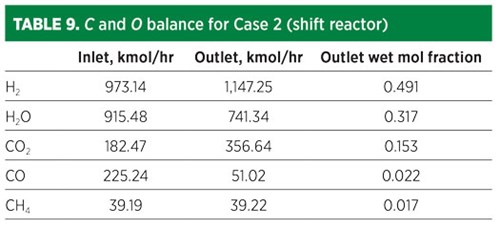 TABLE 9. C and O balance for Case 2 (shift reactor)