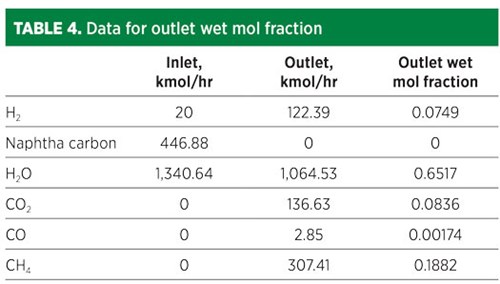 TABLE 4. Data for outlet wet mol fraction