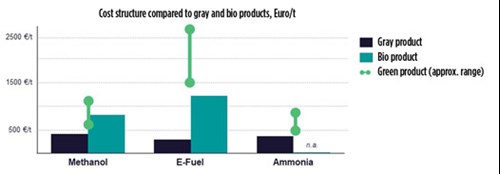 FIG. 3. Given favorable conditions, e-methanol and e-ammonia can compete with gray and bio counterparts.