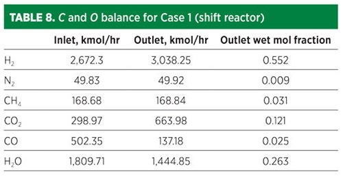 TABLE 8. C and O balance for Case 1 (shift reactor)