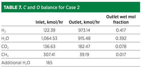 TABLE 7. C and O balance for Case 2