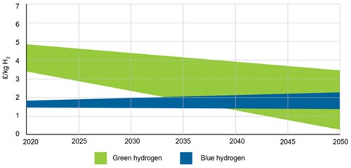 Cost estimates of blue and green H2 production to 2050.