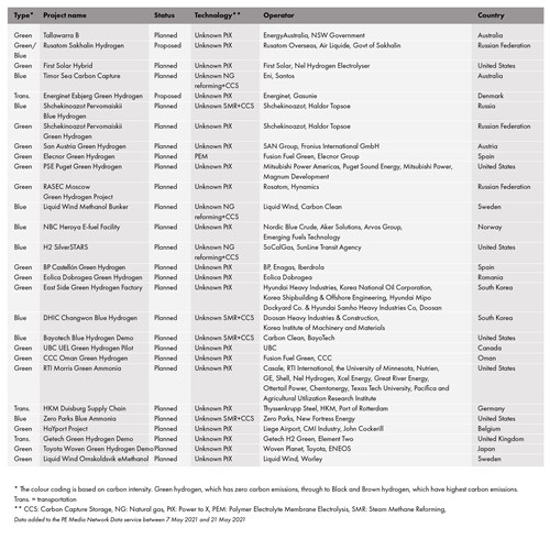 Abridged table of the latest hydrogen projects added to the PE Data Service