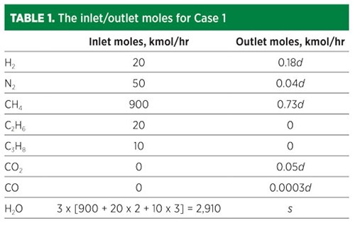 TABLE 1. The inlet/outlet moles for Case 1