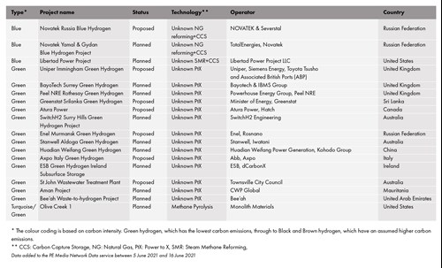 Abridged table of the latest hydrogen projects added to the PE Data Service