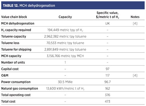 TABLE 12. MCH dehydrogenation