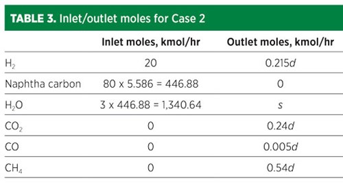 TABLE 3. Inlet/outlet moles for Case 2