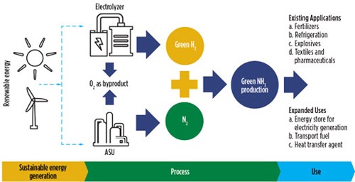 FIG. 2. Green ammonia production routes and their applications.